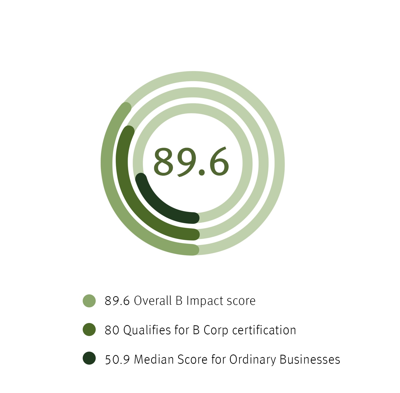 Le score d'impact B global d'Aveda est 89.6