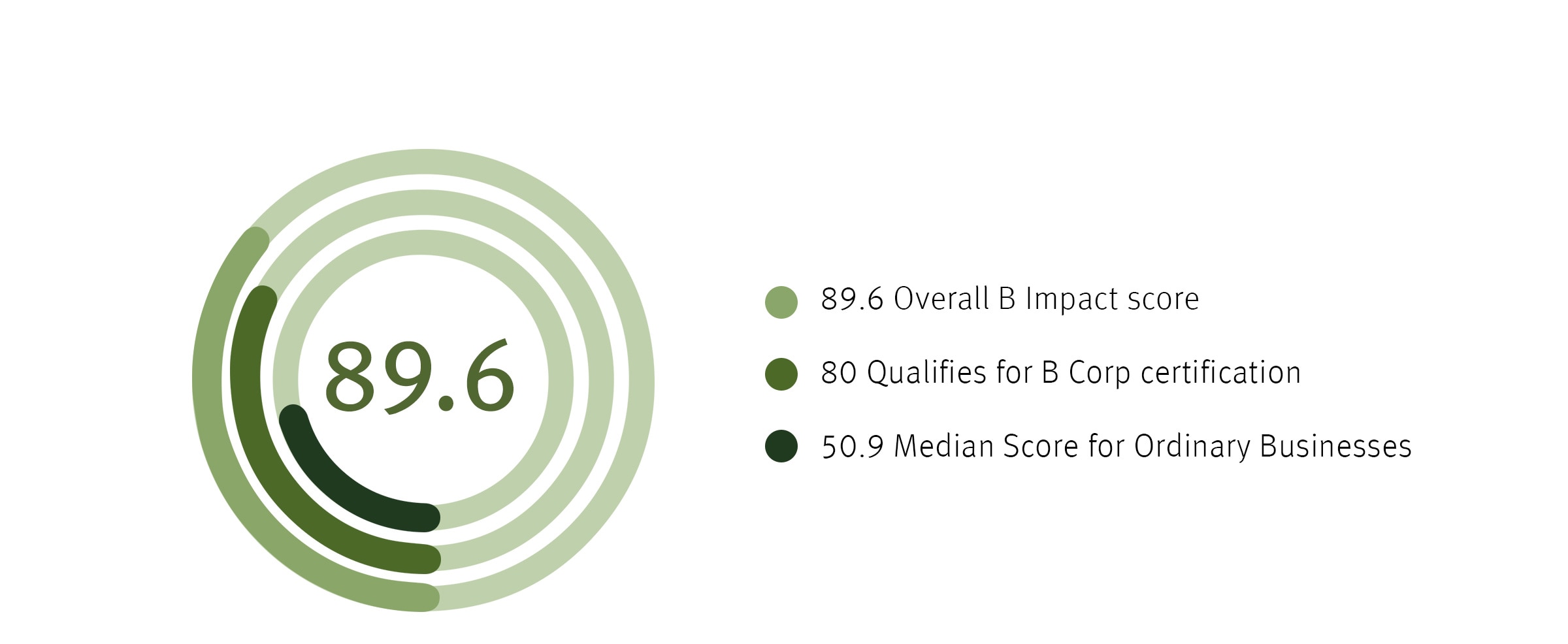 Aveda's overall B Impact Score is 89.6